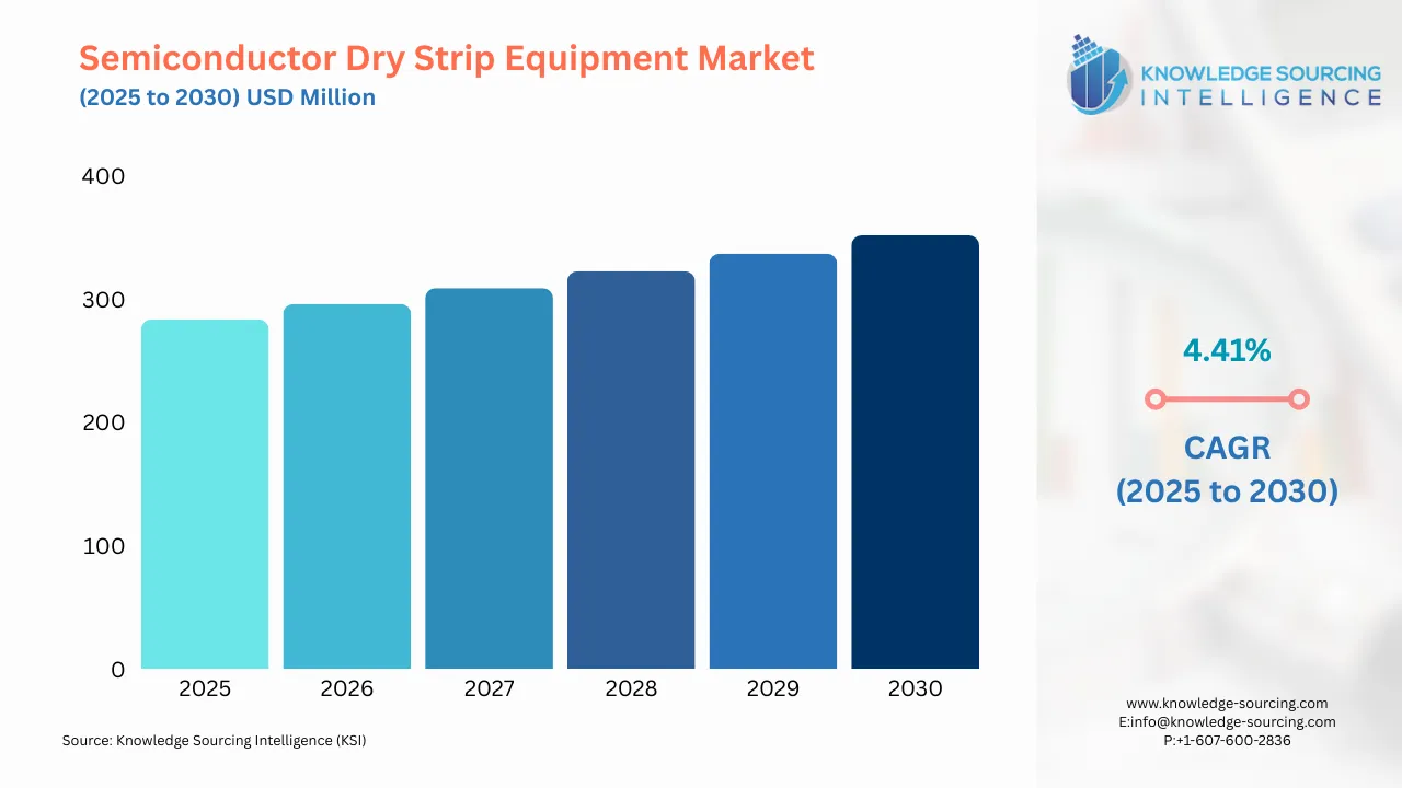 A bar chart showing Semiconductor Dry Strip Equipment Market size in USD Million from 2025 to 20230 with CAGR