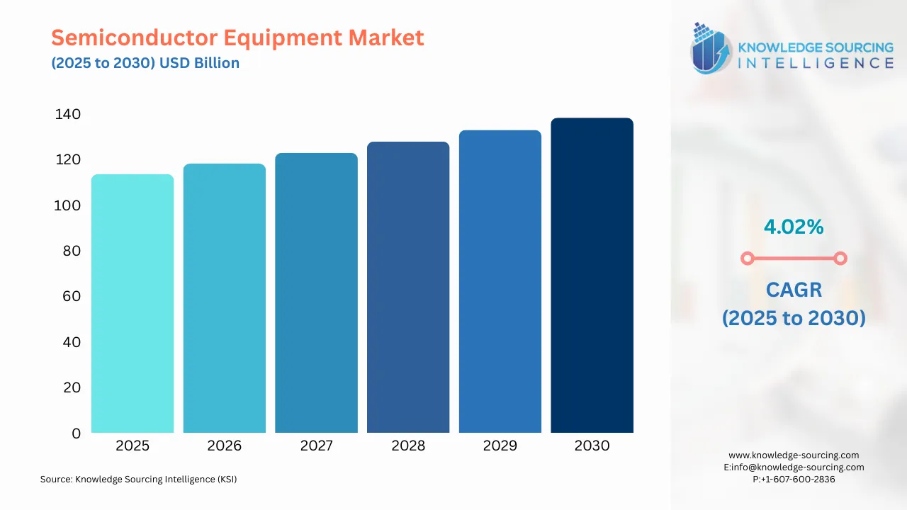 A bar chart showing Semiconductor Equipment Market size in USD Billion from 2025 to 20230 with CAGR