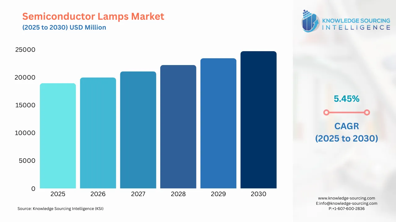 A bar chart showing Semiconductor Lamps Market size in USD Million from 2025 to 20230 with CAGR