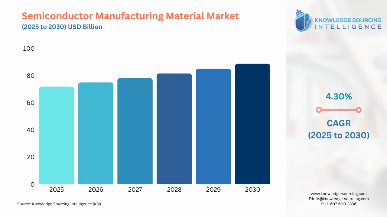 A bar chart showing Semiconductor Manufacturing Material Market size in USD Billion from 2025 to 20230 with CAGR