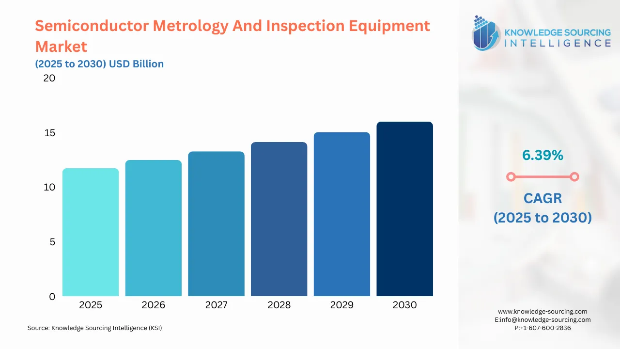 A bar chart showing Semiconductor Metrology And Inspection Equipment Market size in USD Billion from 2025 to 20230 with CAGR