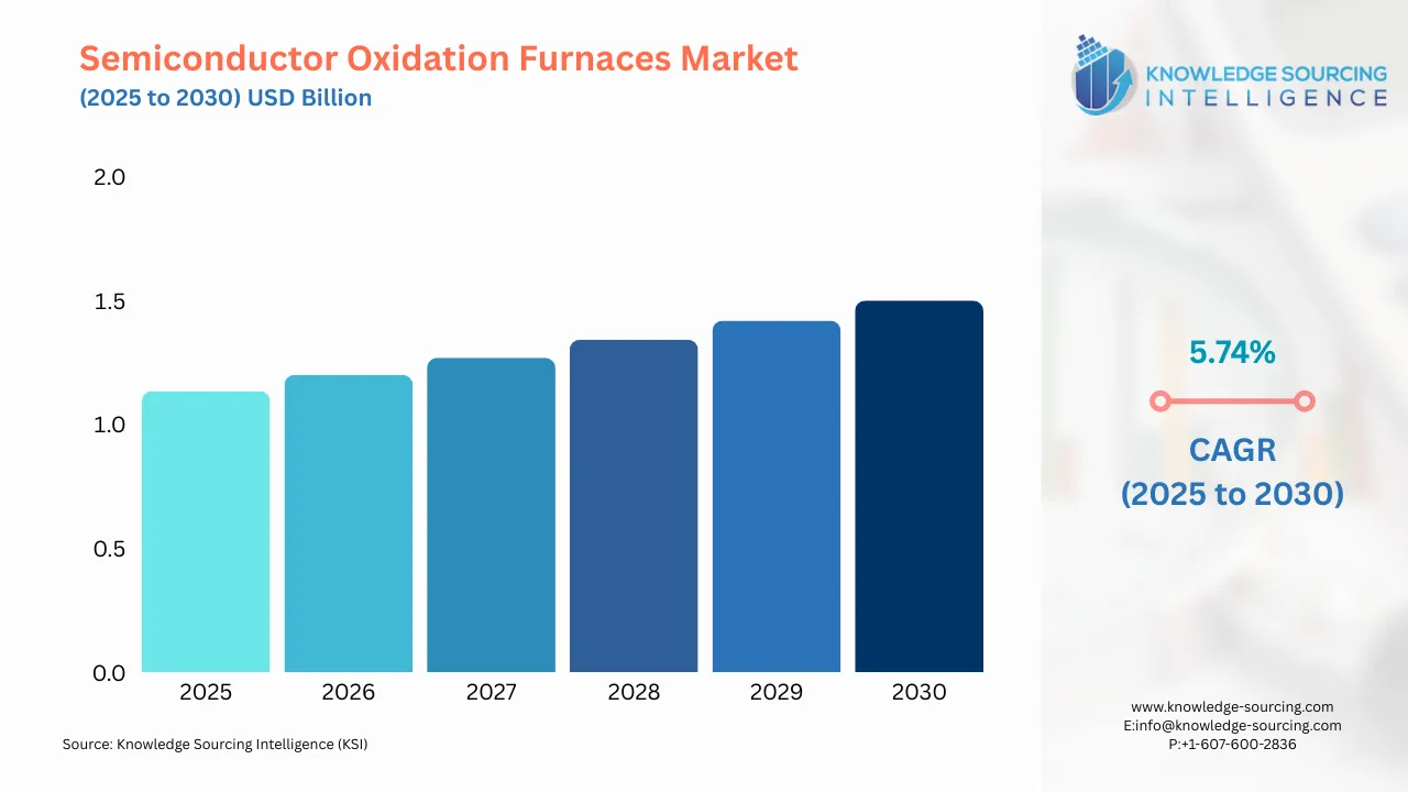 A bar chart showing Semiconductor Oxidation Furnaces Market size in USD Billion from 2025 to 20230 with CAGR