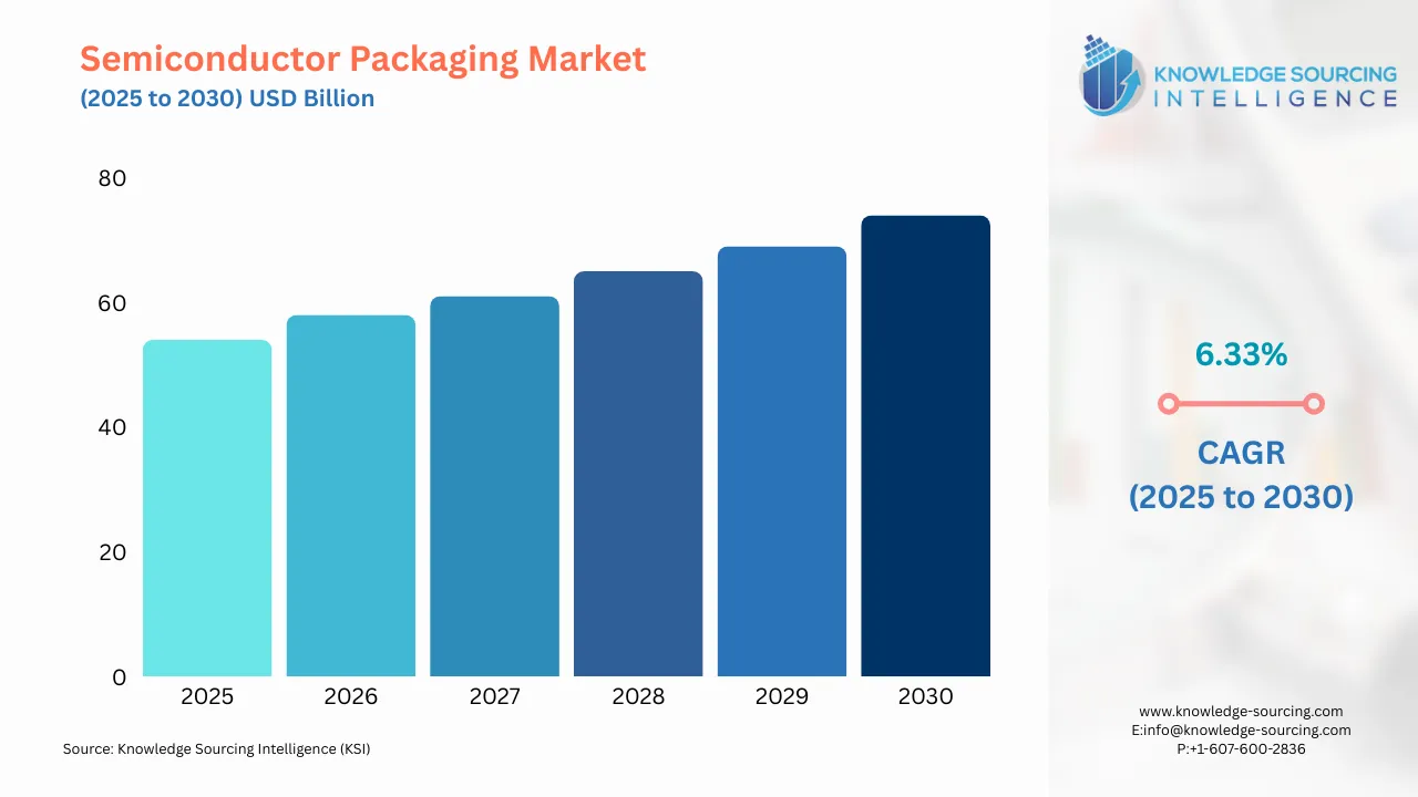 A bar chart showing Semiconductor Packaging Market size in USD Billion from 2025 to 20230 with CAGR