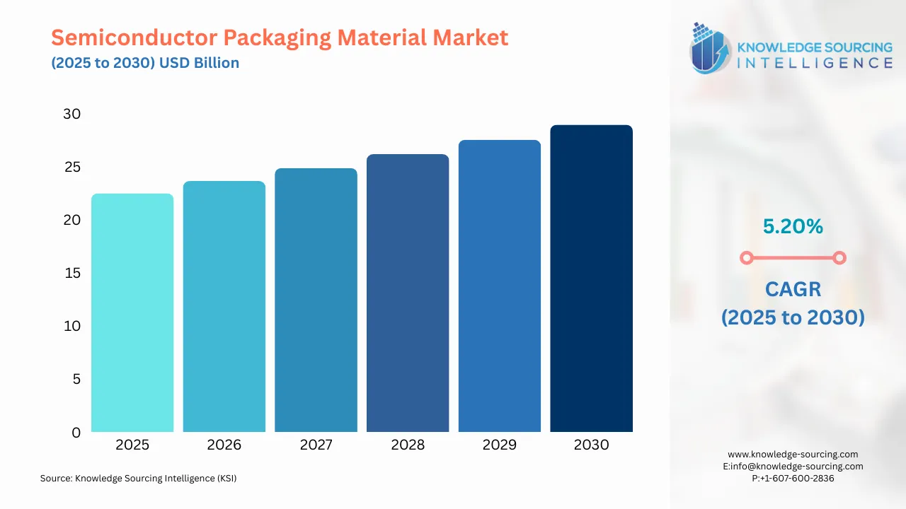 A bar chart showing Semiconductor Packaging Material Market size in USD Billion from 2025 to 20230 with CAGR