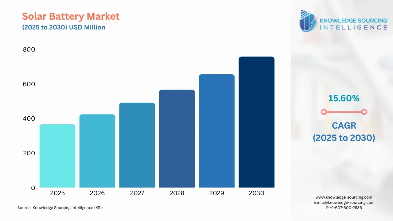 A bar chart showing Solar Battery Market size in USD Million from 2025 to 20230 with CAGR