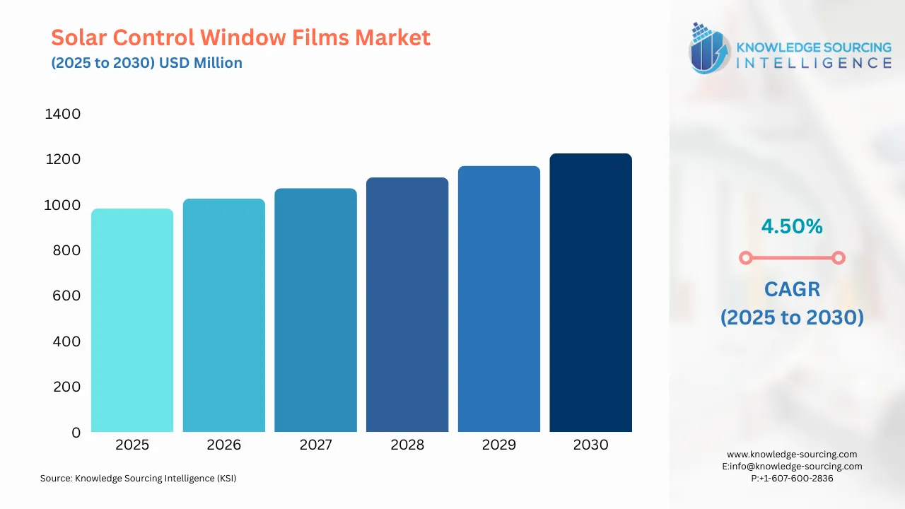 A bar chart showing Solar Control Window Films Market size in USD Million from 2025 to 20230 with CAGR