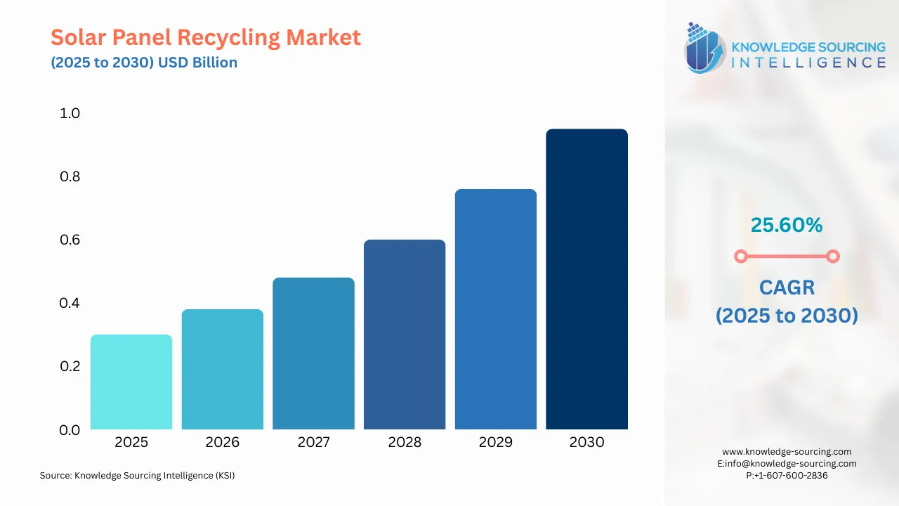 A bar chart showing Solar Panel Recycling Market size in USD Billion from 2025 to 20230 with CAGR