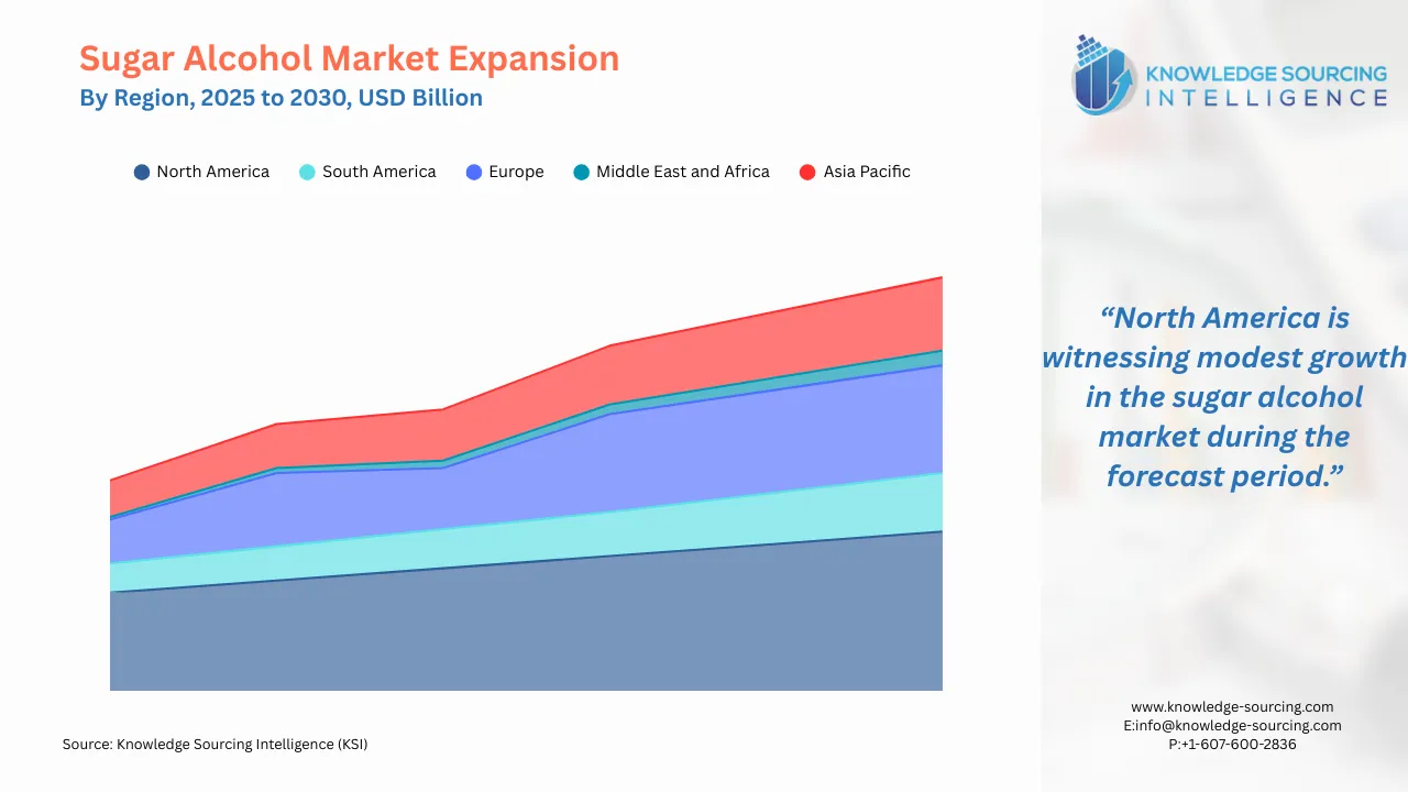 A line chart showing Sugar Alcohol Regional Market Growth from 2025 to 2030 in USD Billion