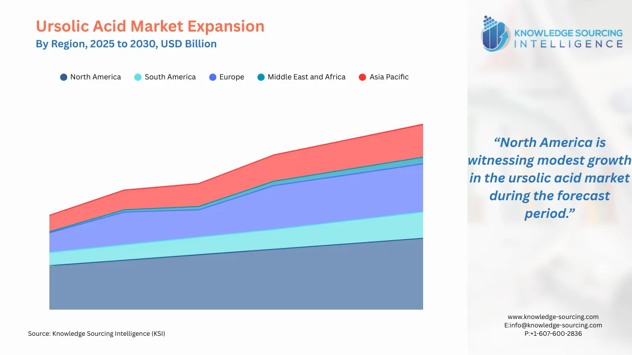 A line chart showing Ursolic Acid Regional Market Growth from 2025 to 2030 in USD Billion