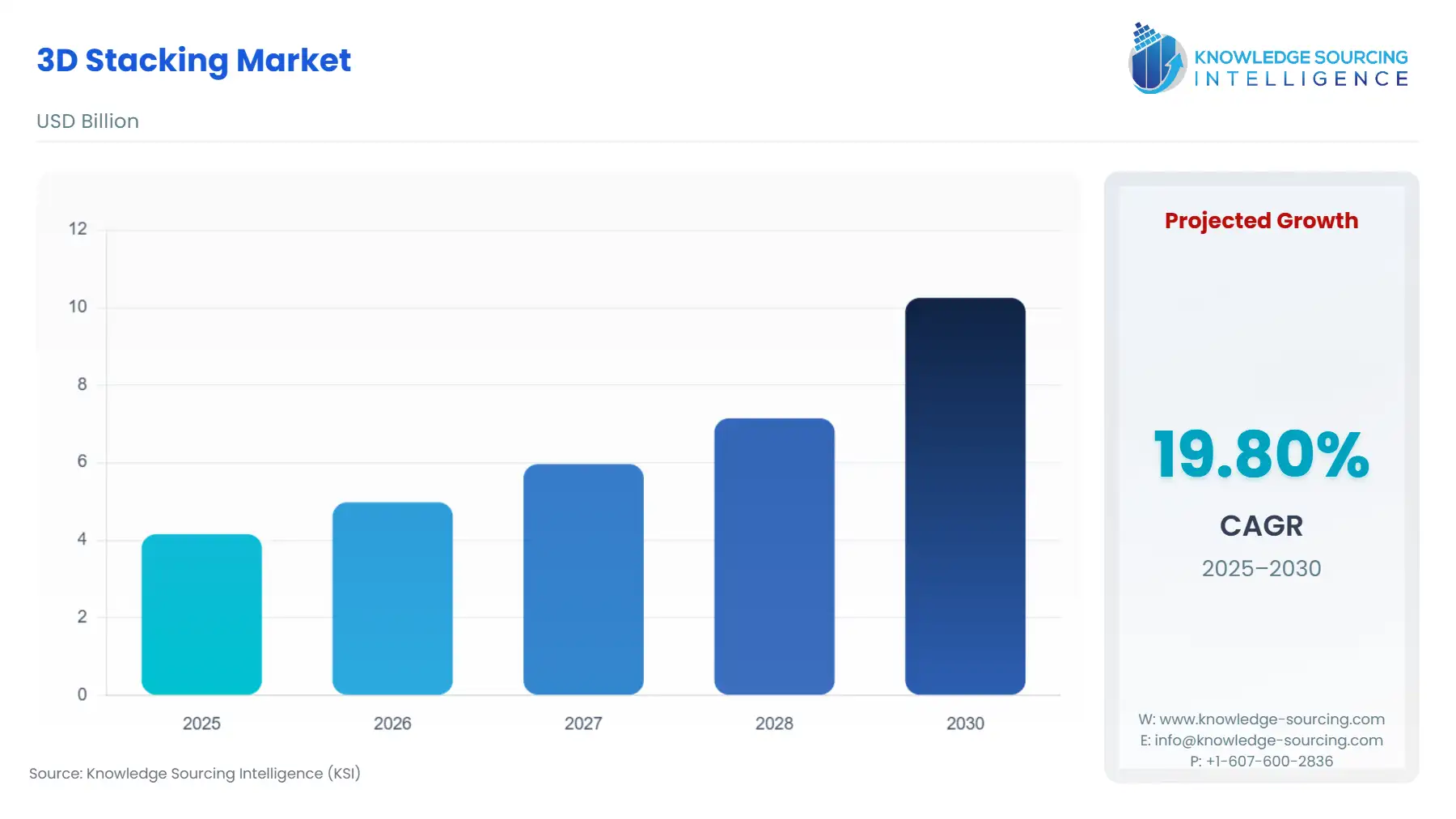 A bar chart showing 3D Stacking Market size in USD Billion from 2025 to 2030