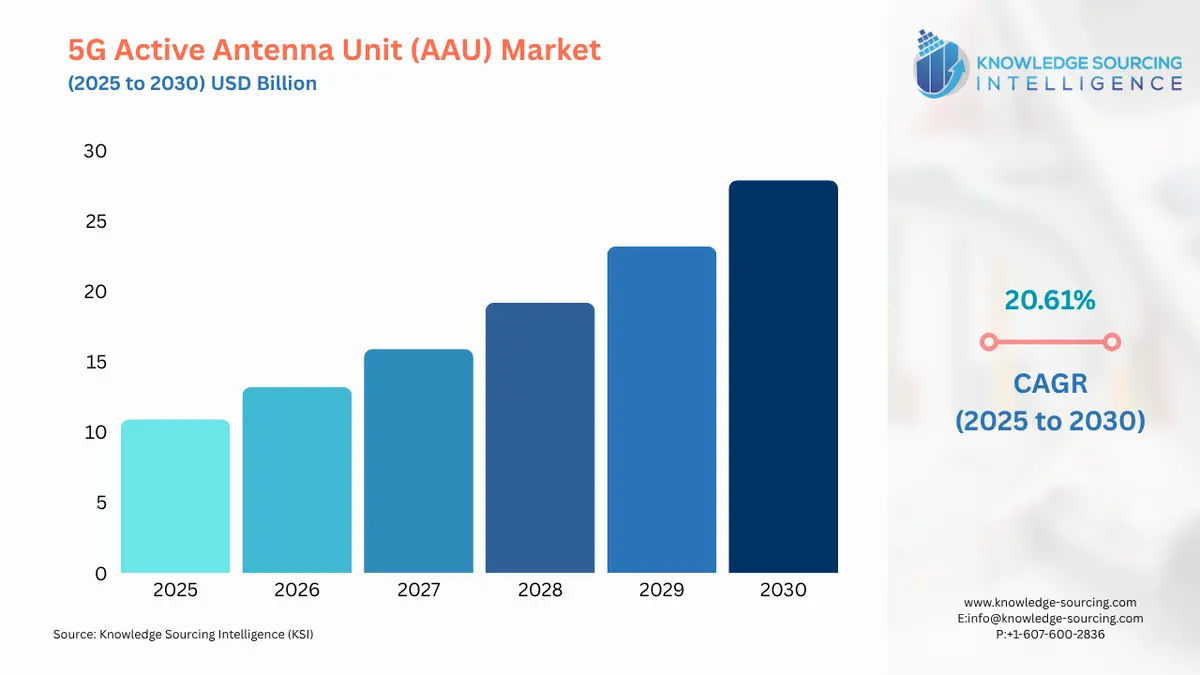 A bar chart showing 5G Active Antenna Unit (AAU) Market size in USD Billion from 2025 to 2030 with CAGR
