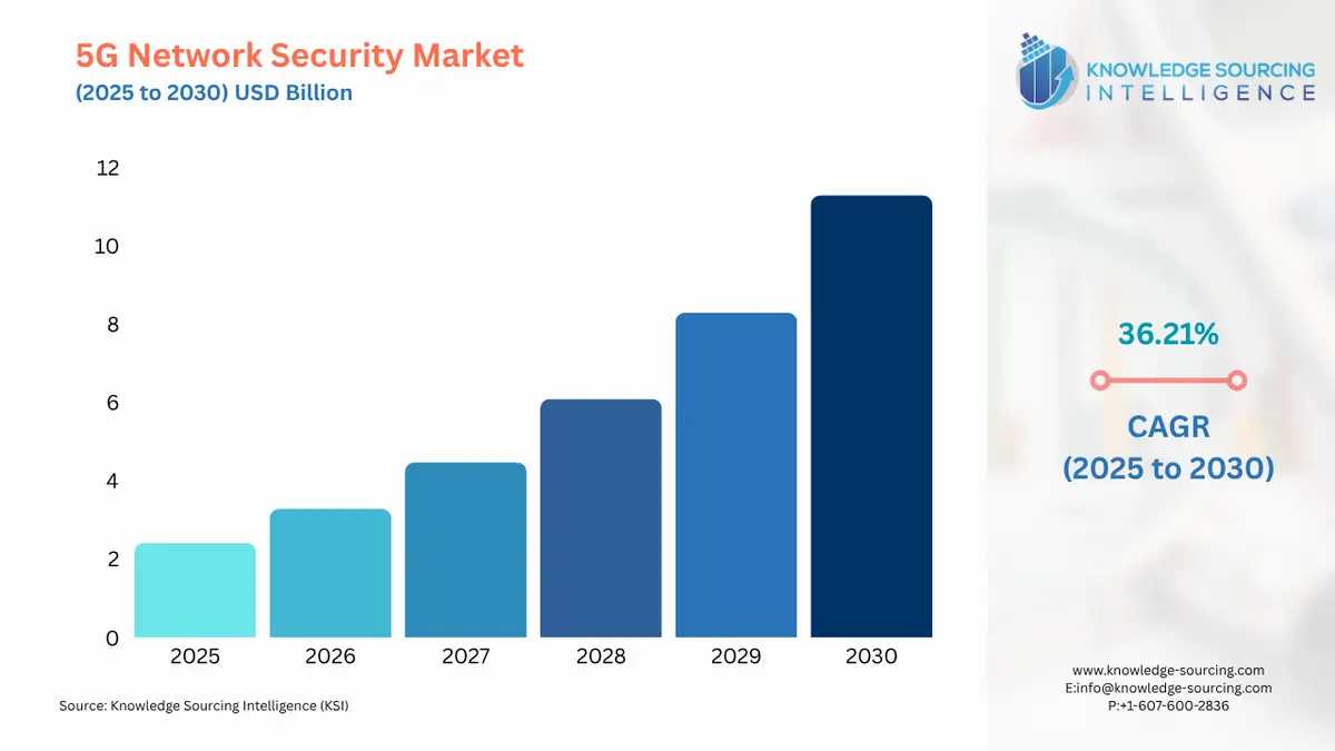A bar chart showing 5G Network Security Market size in USD Billion from 2025 to 2030 with CAGR