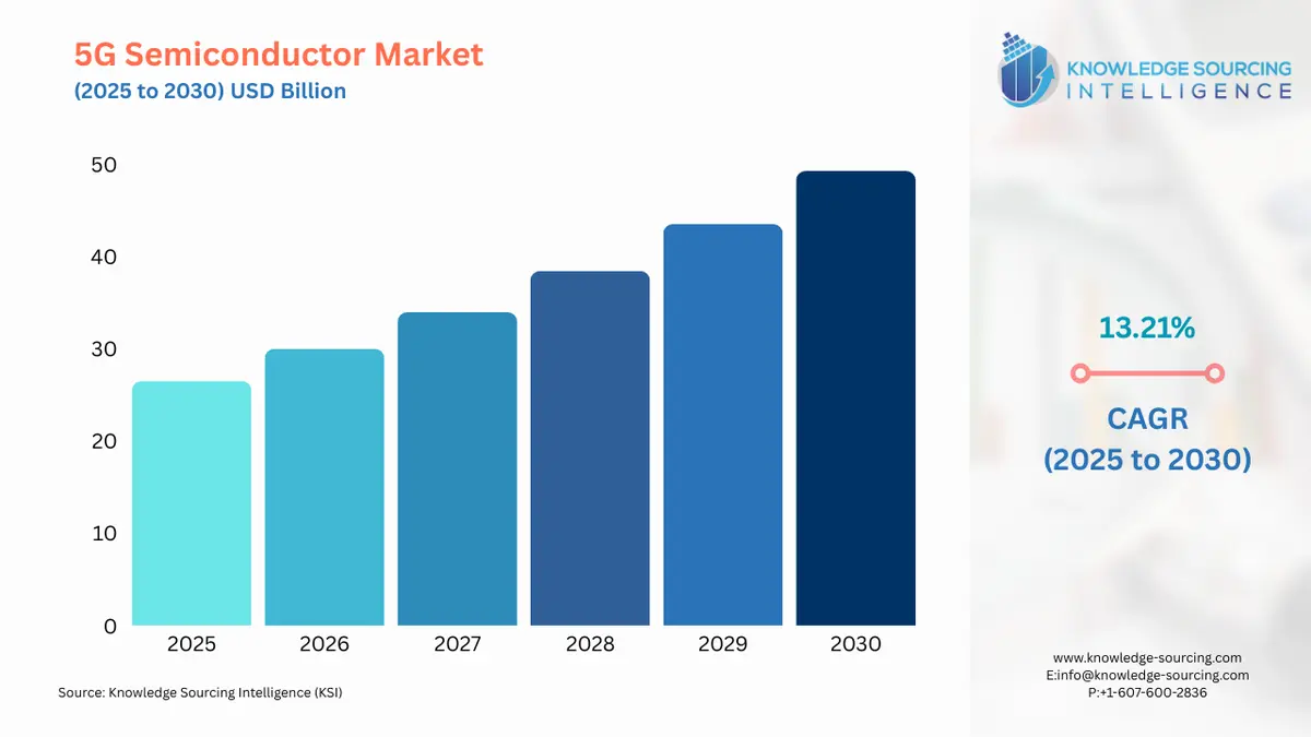 A bar chart showing 5G Semiconductor Market size in USD Billion from 2025 to 2030 with CAGR