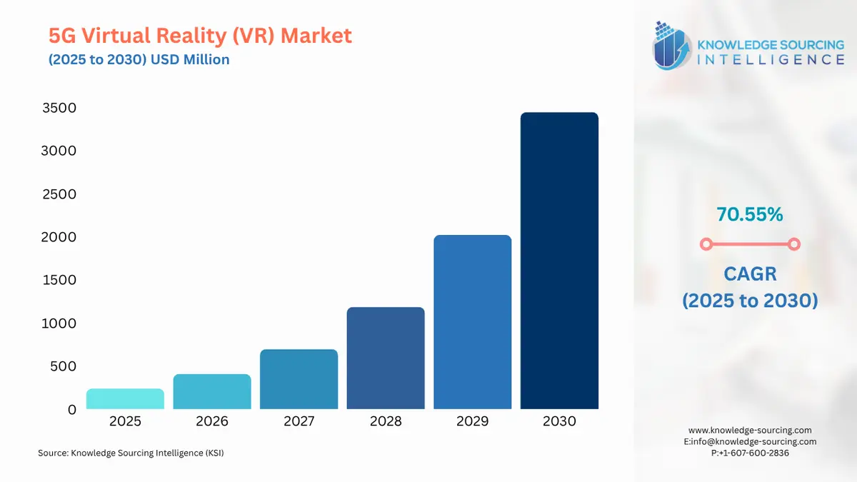 A bar chart showing 5G Virtual Reality (VR) Market size in USD Million from 2025 to 2030 with CAGR