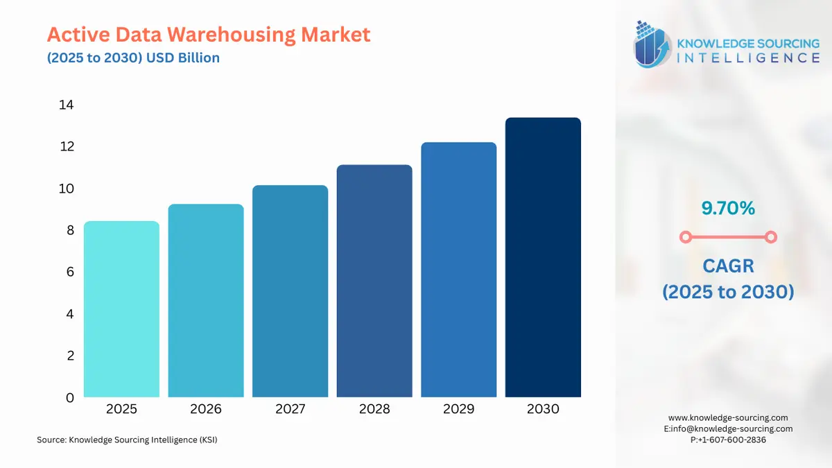 A bar chart showing Active Data Warehousing Market size in USD Billion from 2025 to 2030 with CAGR
