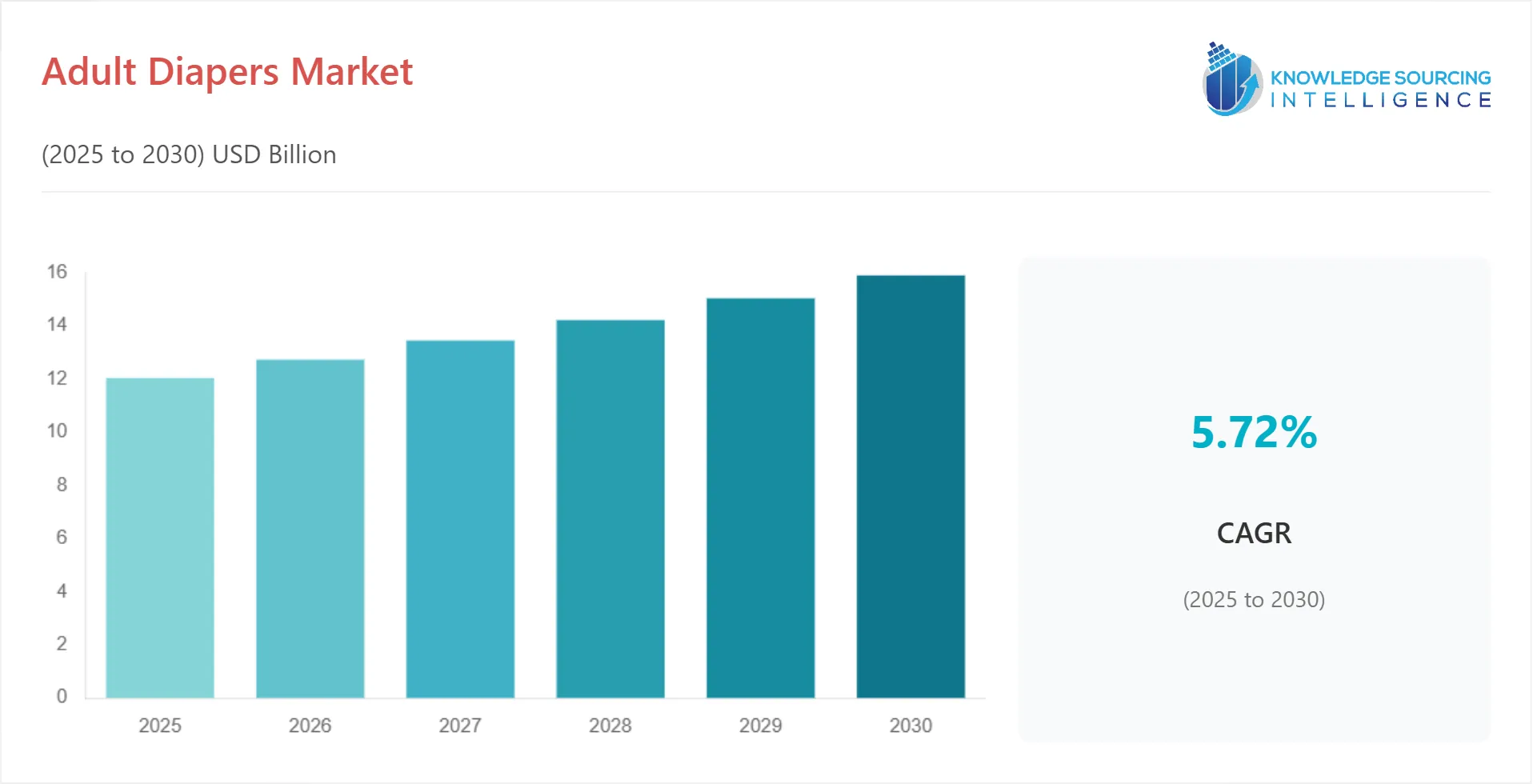 A bar chart showing Adult Diapers Market size in USD Billion from 2025 to 2030 with CAGR