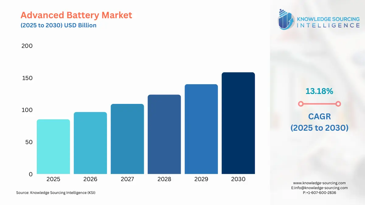 A bar chart showing Advanced Battery Market size in USD Billion from 2025 to 2030 with CAGR