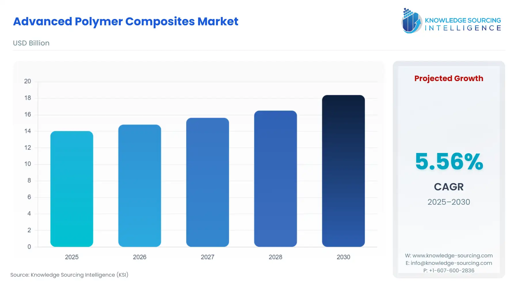 A bar chart showing Advanced Polymer Composites Market size in USD Billion from 2025 to 2030