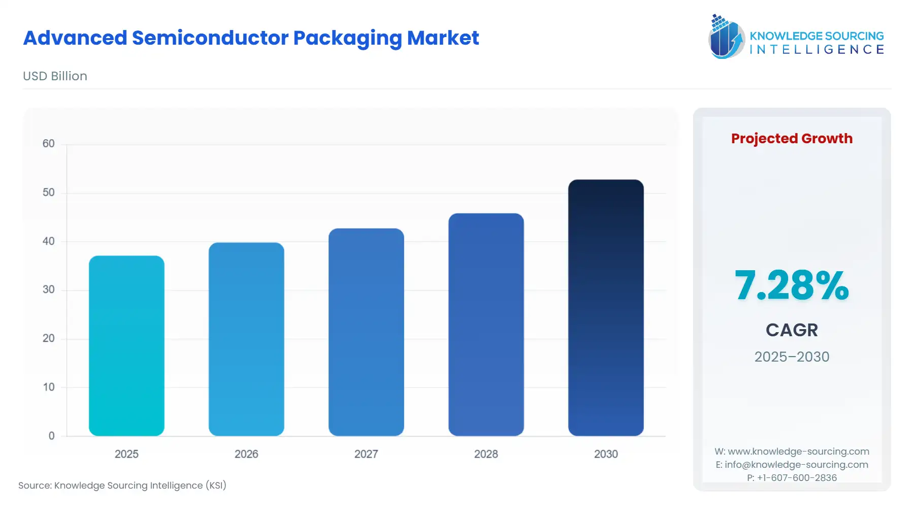 A bar chart showing Advanced Semiconductor Packaging Market size in USD Billion from 2025 to 2030