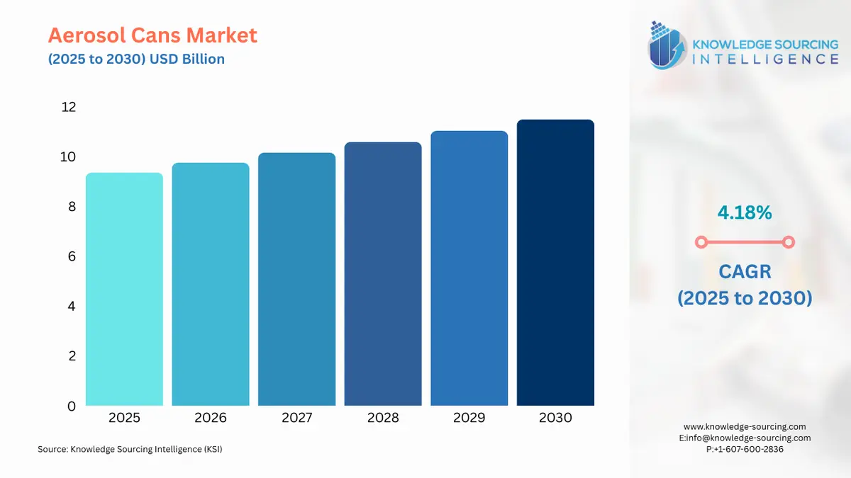 A bar chart showing Aerosol Cans Market size in USD Billion from 2025 to 2030 with CAGR