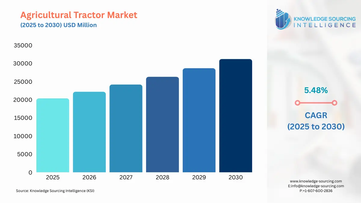 A bar chart showing Agricultural Tractor Market size in USD Billion from 2025 to 2030 with CAGR