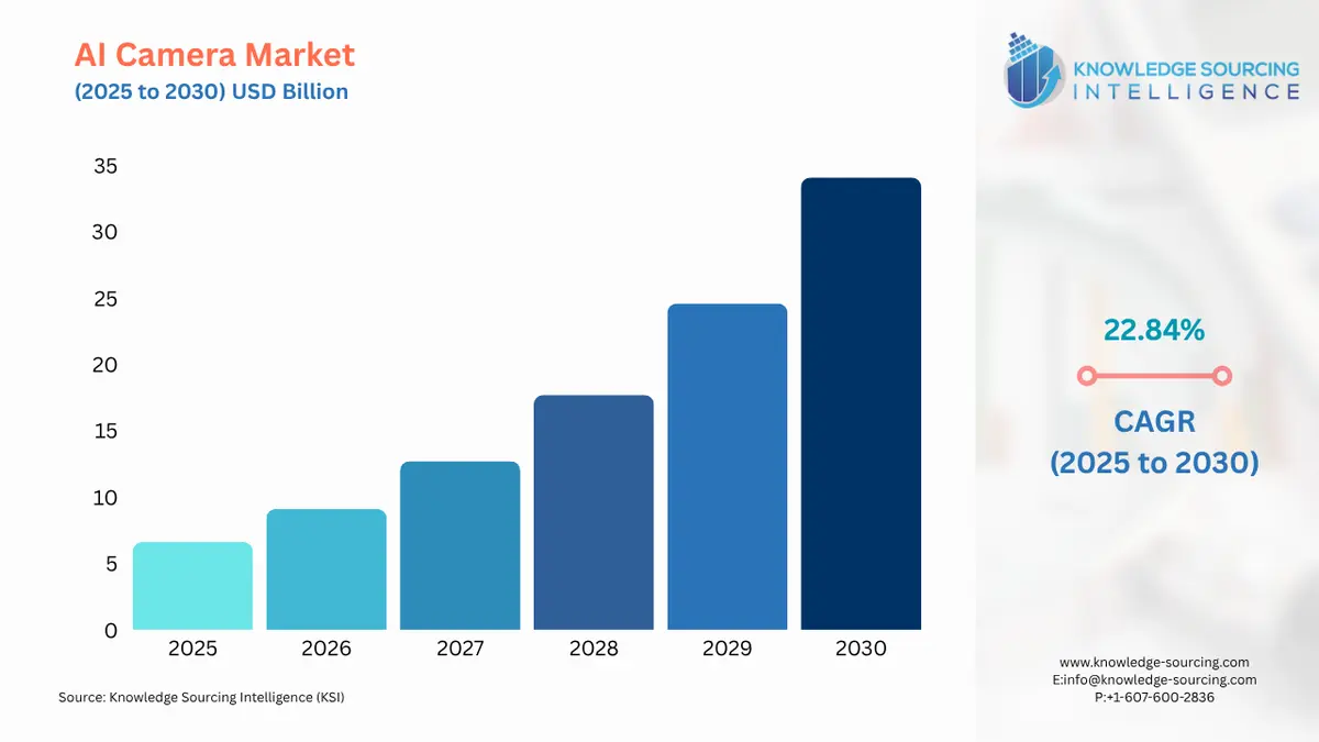 A bar chart showing AI Camera Market size in USD Billion from 2025 to 2030 with CAGR