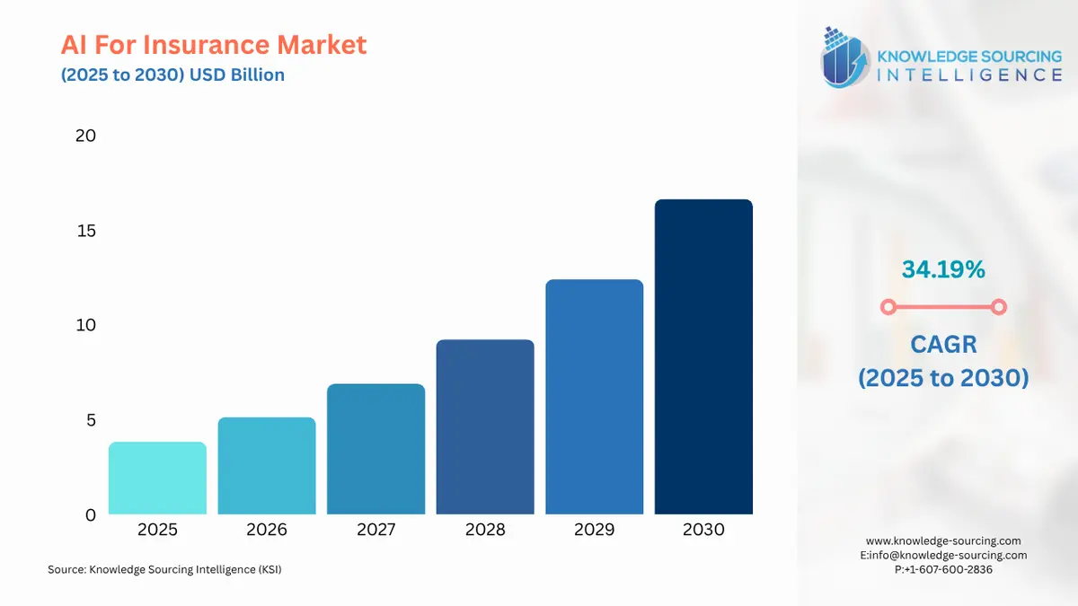 A bar chart showing Artificial Intelligence (AI) For Insurance Market size in USD Billion from 2025 to 2030 with CAGR