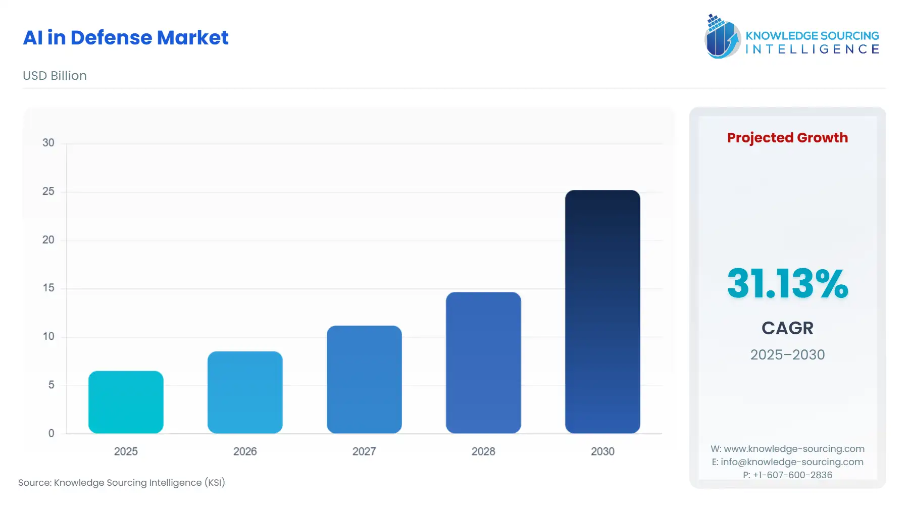 A bar chart showing AI In Defense Market size in USD Billion from 2025 to 2030