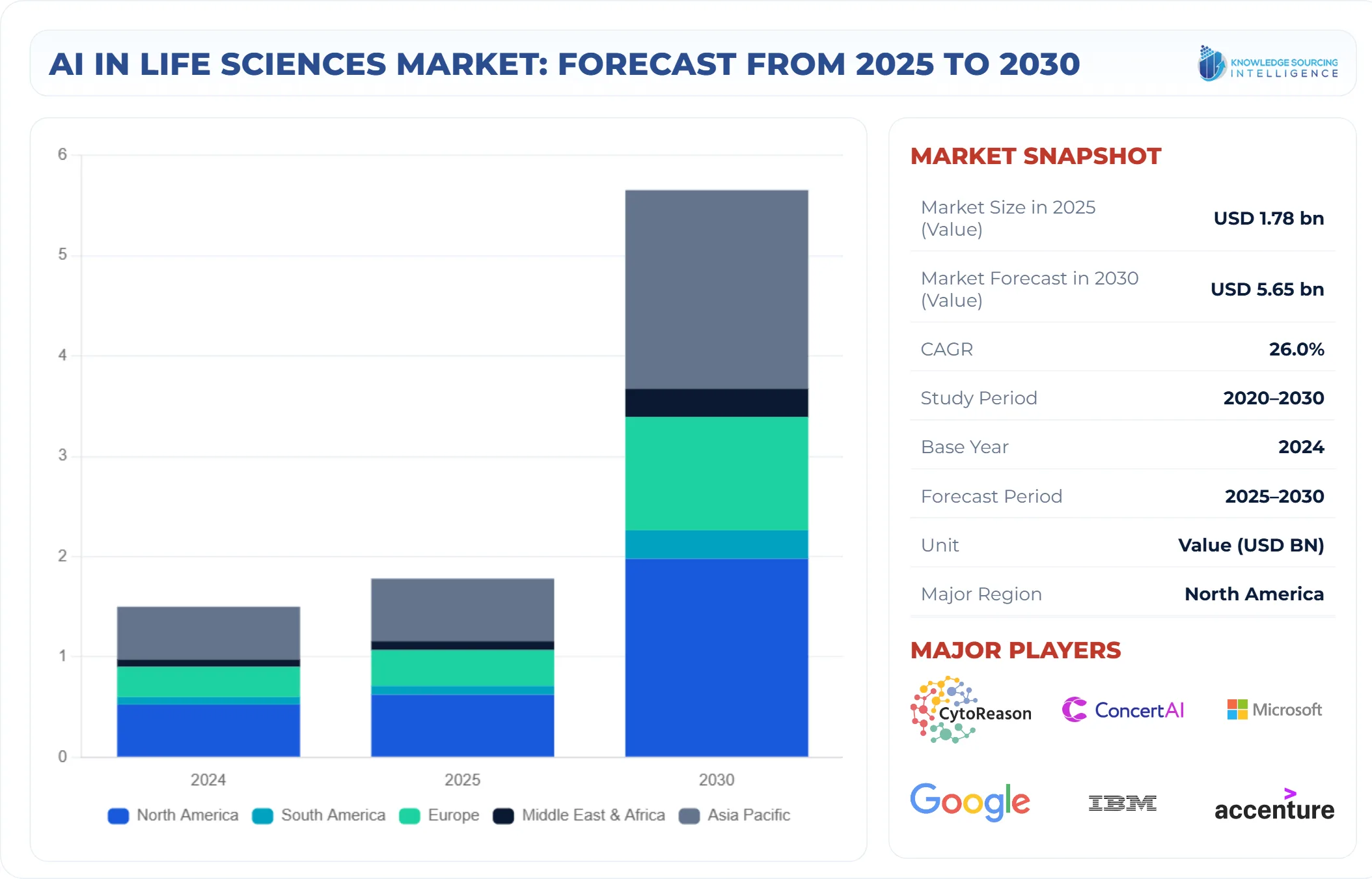 A bar chart showing AI in Life Sciences Market size in USD Billion from 2025 to 2030