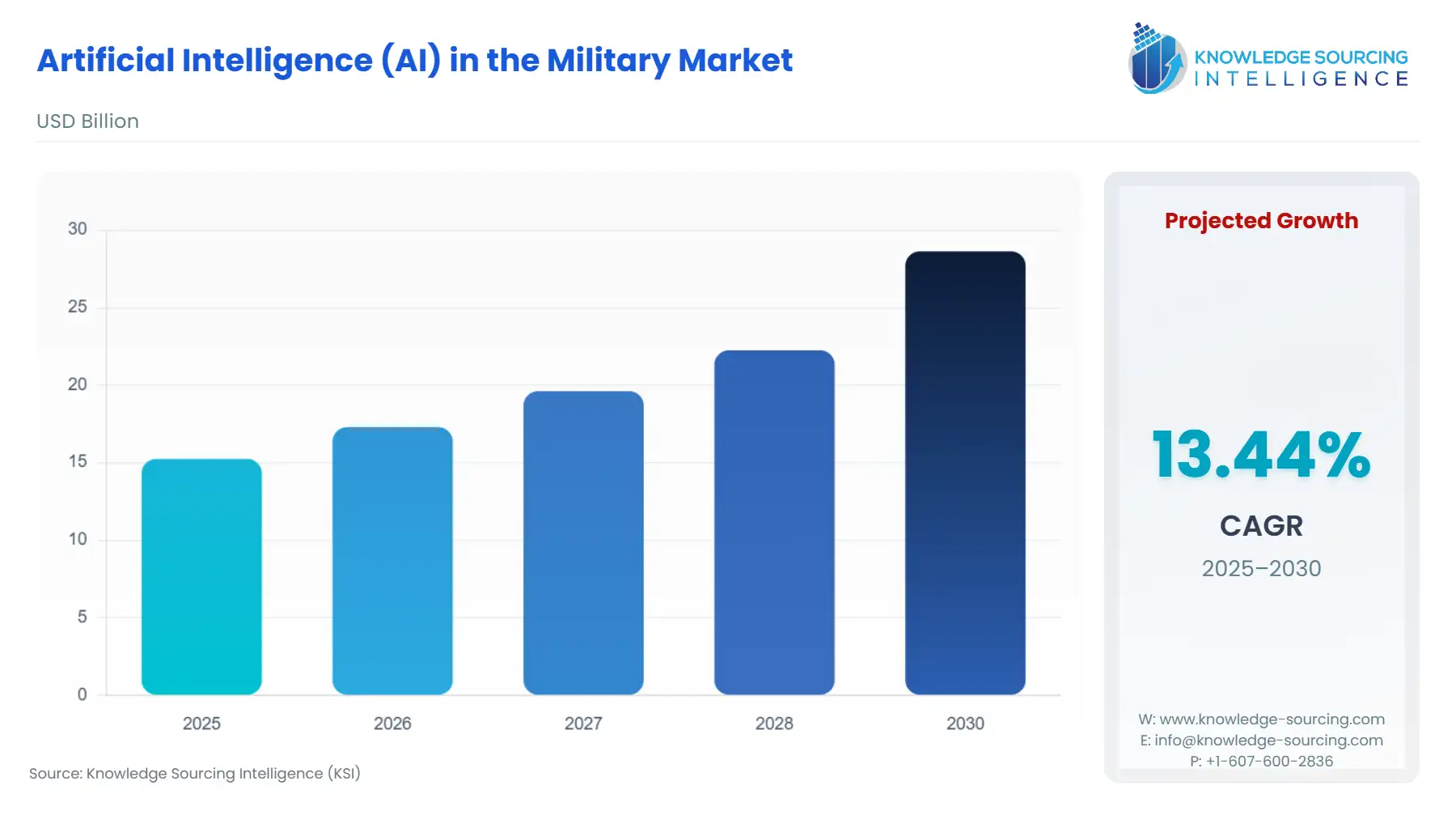 A bar chart showing Artificial Intelligence (AI) in Military Market size in USD Billion from 2025 to 2030