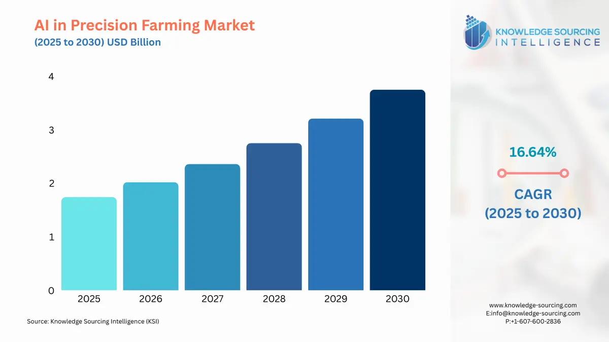 A bar chart showing AI in Precision Farming Market size in USD Billion from 2025 to 2030 with CAGR
