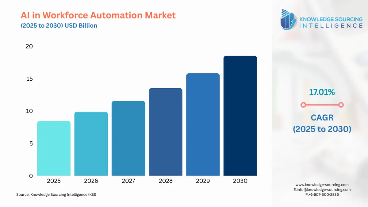 A bar chart showing AI in Workforce Automation Market size in USD Billion from 2025 to 2030 with CAGR