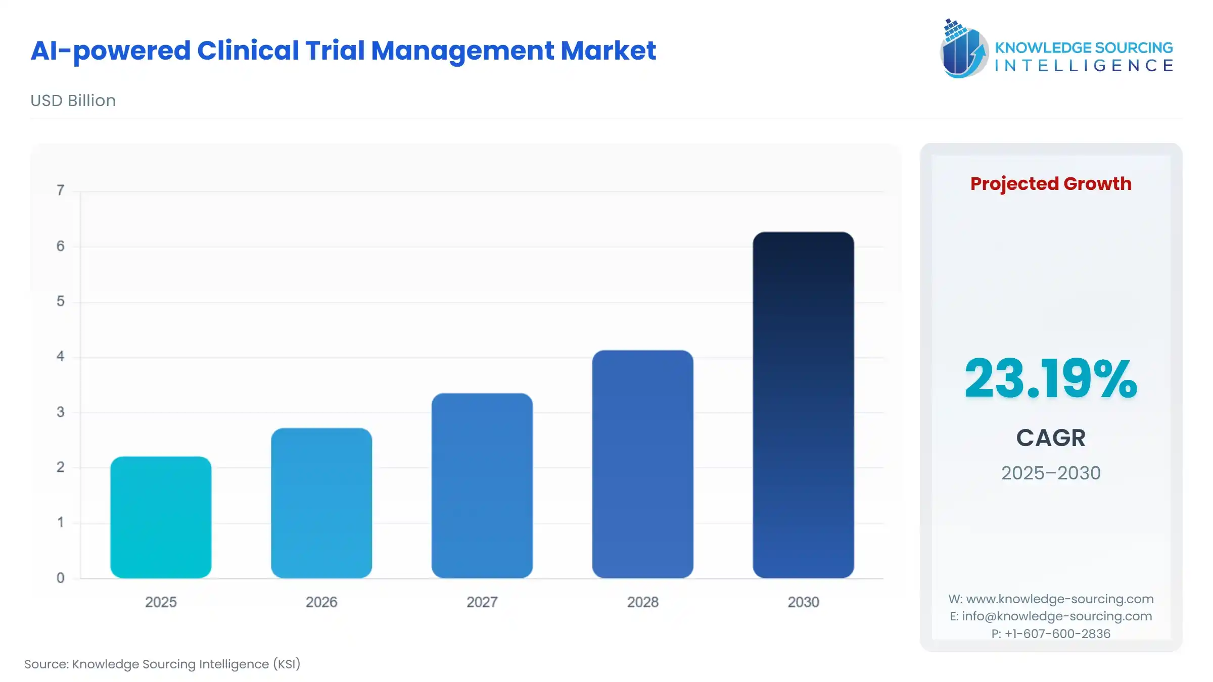 A bar chart showing AI-powered Clinical Trial Management Market size in USD Billion from 2025 to 2030 with CAGR