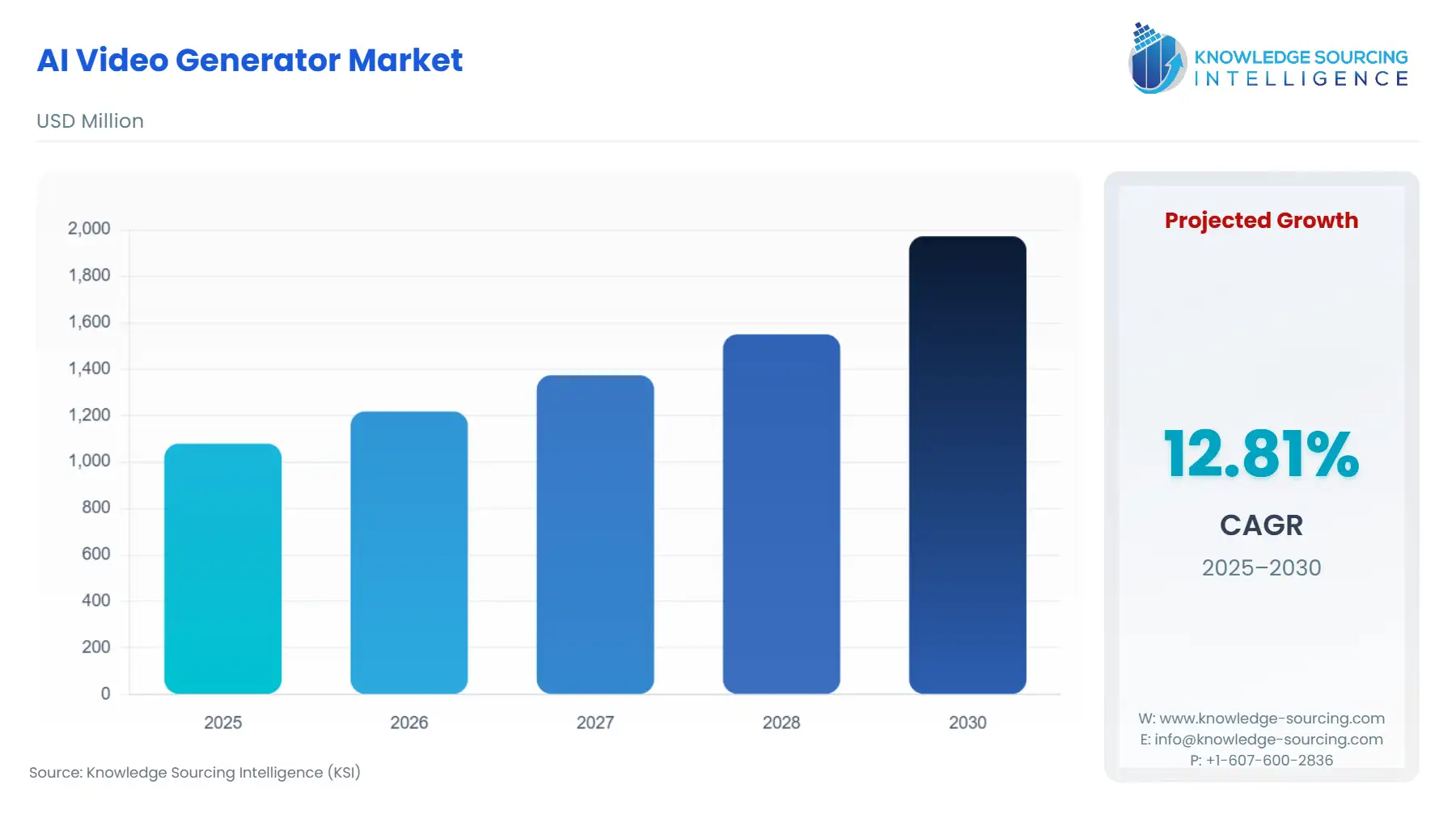 A bar chart showing AI Video Generator Market size in USD Million from 2025 to 2030