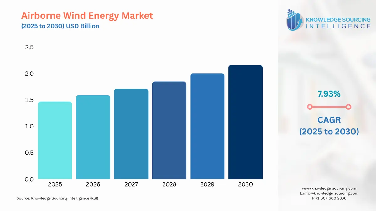 A bar chart showing Airborne Wind Energy Market size in USD Billion from 2025 to 2030 with CAGR