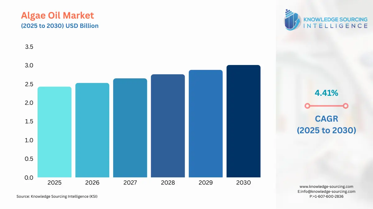 A bar chart showing Algae Oil Market size in USD Billion from 2025 to 2030 with CAGR