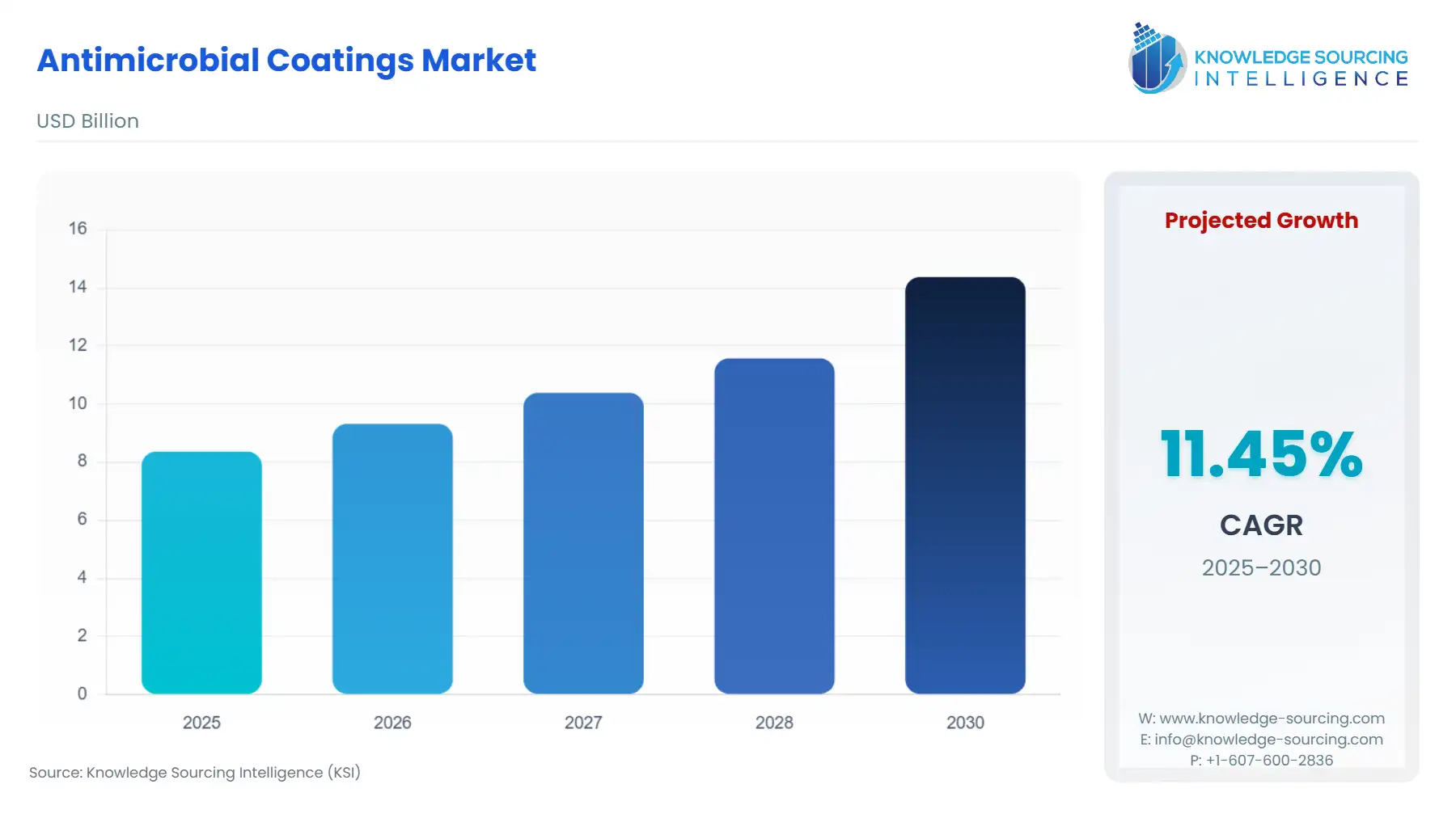 A bar chart showing Antimicrobial Coatings Market size in USD Billion from 2025 to 2030