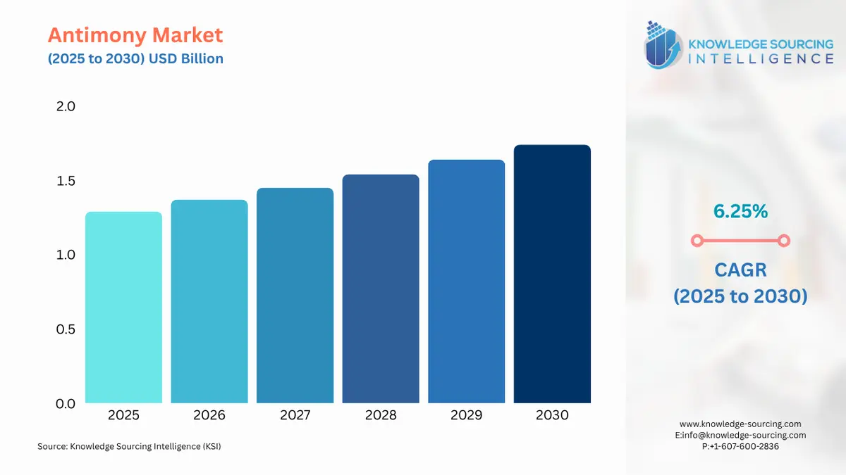 A bar chart showing Antimony Market size in USD Billion from 2025 to 2030 with CAGR