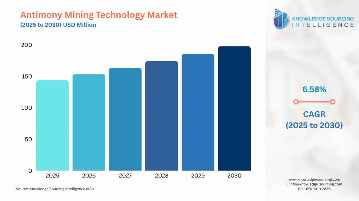 A bar chart showing Antimony Mining Technology Market size in USD Billion from 2025 to 2030 with CAGR