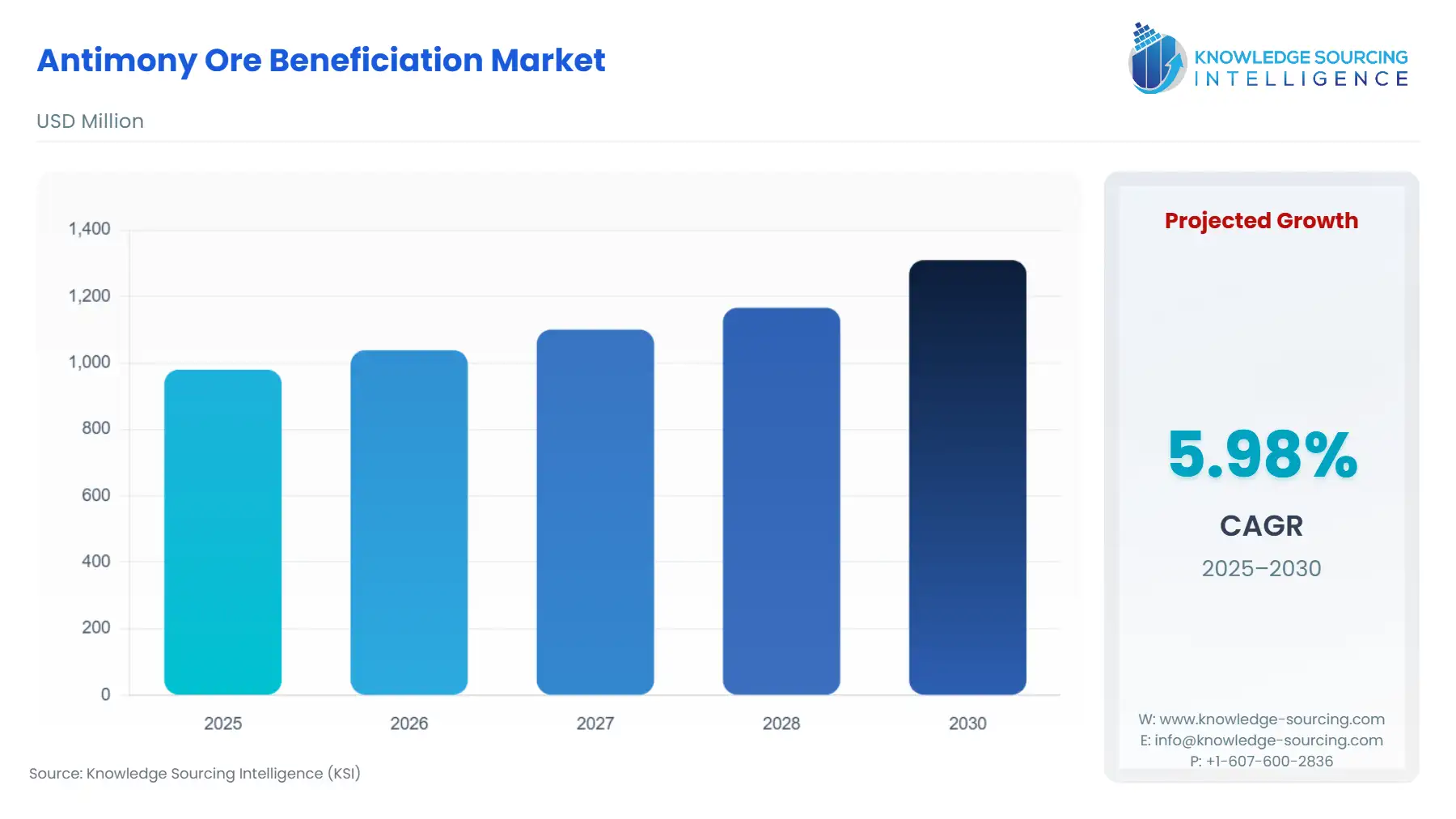 A bar chart showing Antimony Ore Beneficiation Market size in USD Million from 2025 to 2030