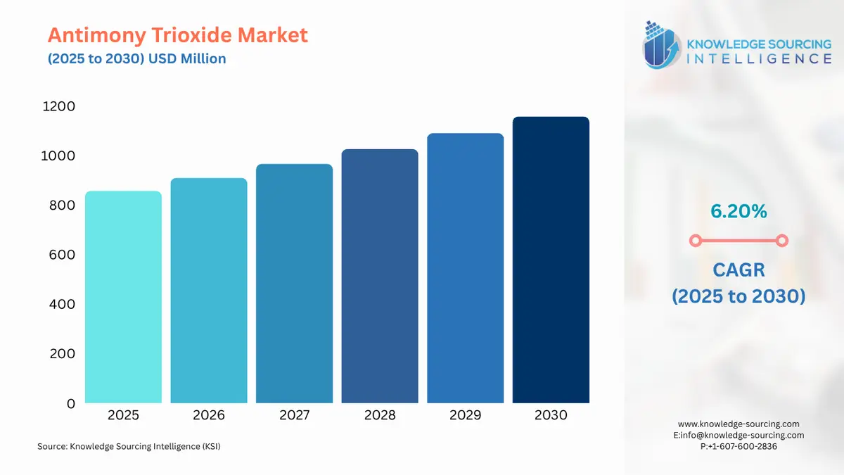A bar chart showing Antimony Trioxide Market size in USD Billion from 2025 to 2030 with CAGR