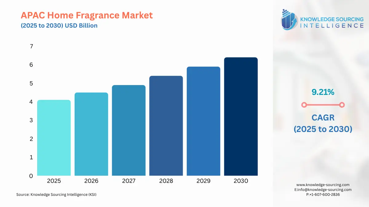 A bar chart showing APAC Home Fragrance Market size in USD Billion from 2025 to 2030 with CAGR