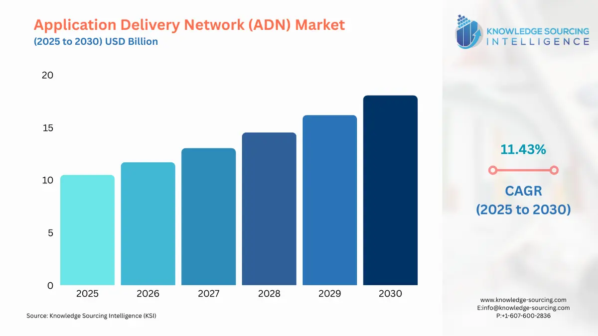 A bar chart showing Application Delivery Network (ADN) Market size in USD Billion from 2025 to 2030 with CAGR