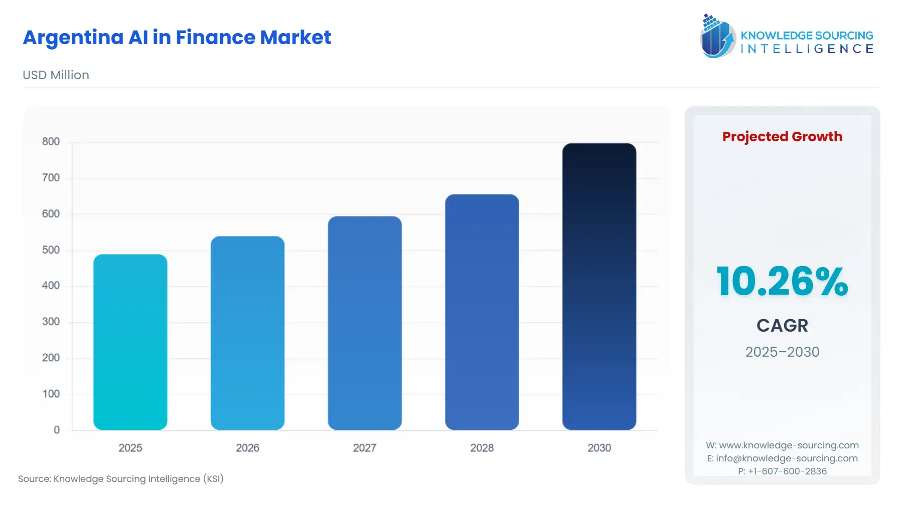 A bar chart showing Argentina AI in Finance Market size in USD Million from 2025 to 2030