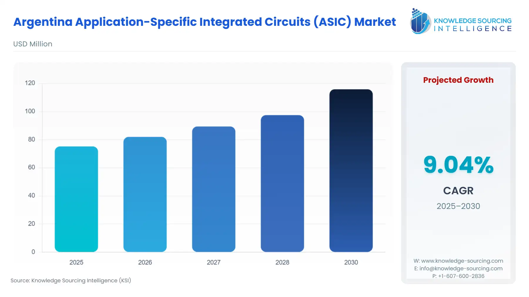 A bar chart showing Argentina Application-Specific Integrated Circuits (ASIC) Market size in USD Million from 2025 to 2030