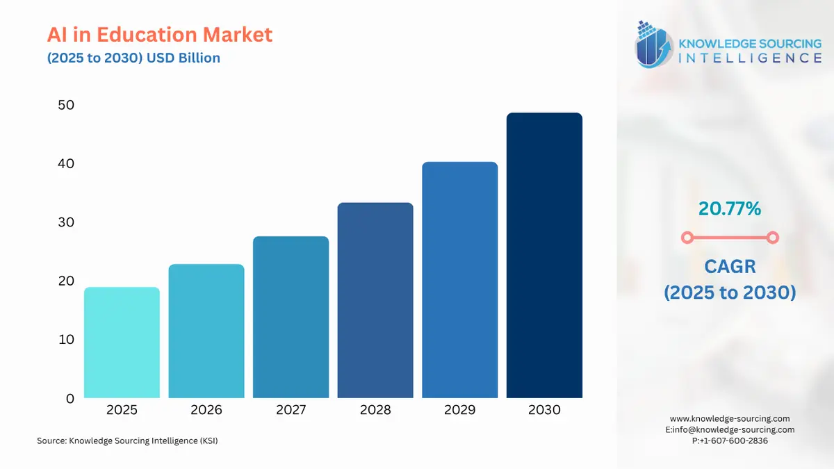 A bar chart showing Artificial Intelligence In Education Market size in USD Billion from 2025 to 2030 with CAGR