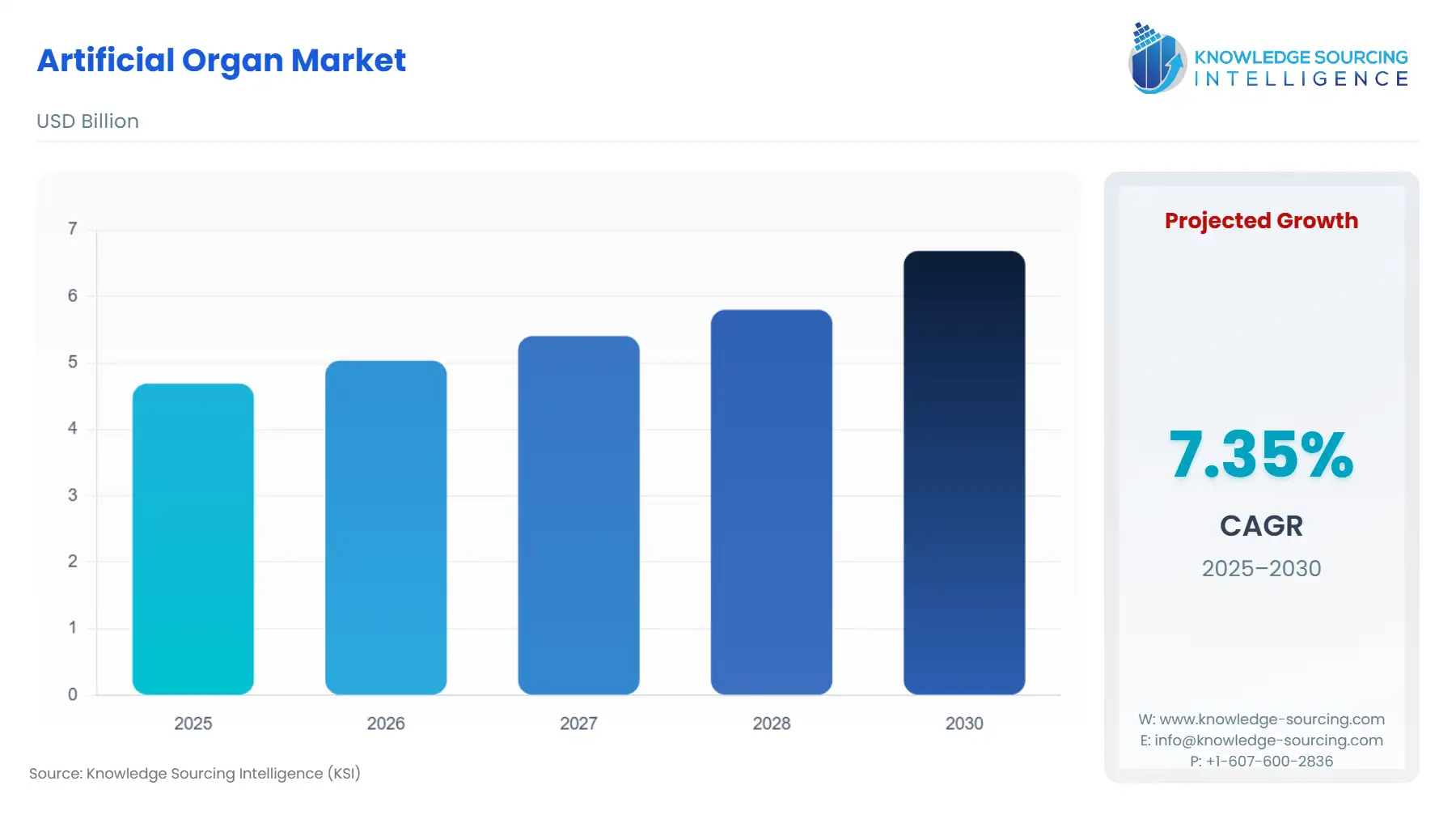 A bar chart showing Artificial Organ Market size in USD Billion from 2025 to 2030