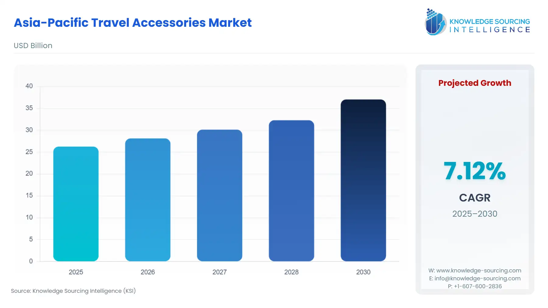 A bar chart showing Asia-Pacific Travel Accessories Market size in USD Billion from 2025 to 2030