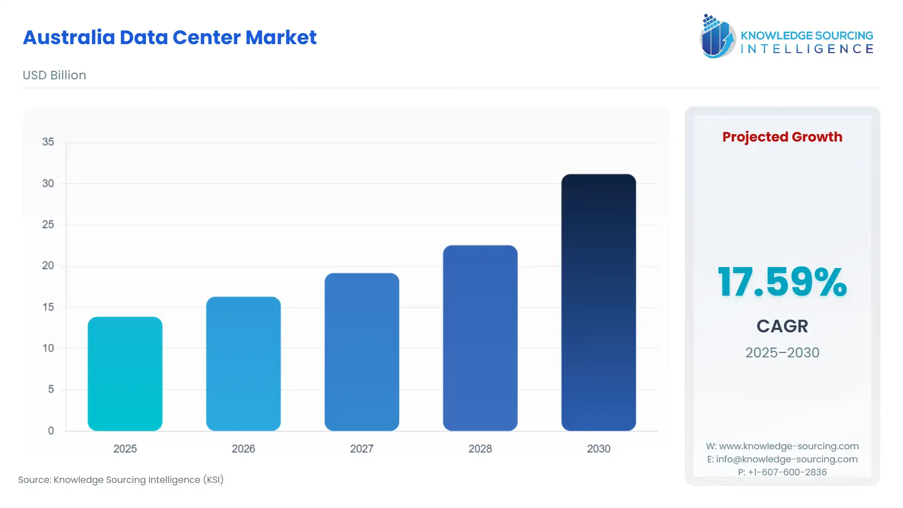 A bar chart showing Australia Data Center Market size in USD Billion from 2025 to 2030 with CAGR