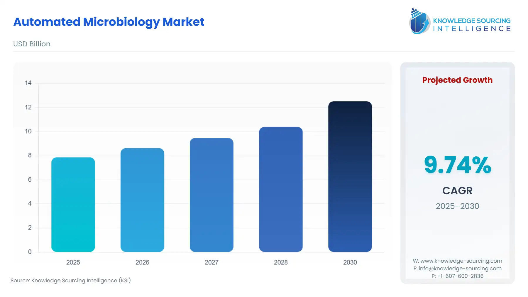A bar chart showing Automated Microbiology Market size in USD Billion from 2025 to 2030 with CAGR